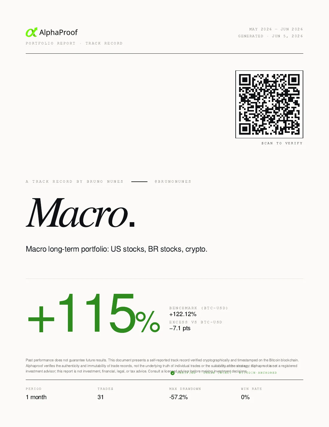 Alphaproof portfolio report cover — Macro track record by Bruno Nunes, +115% return over the period, benchmarked against BTC-USD, with a scan-to-verify QR code.