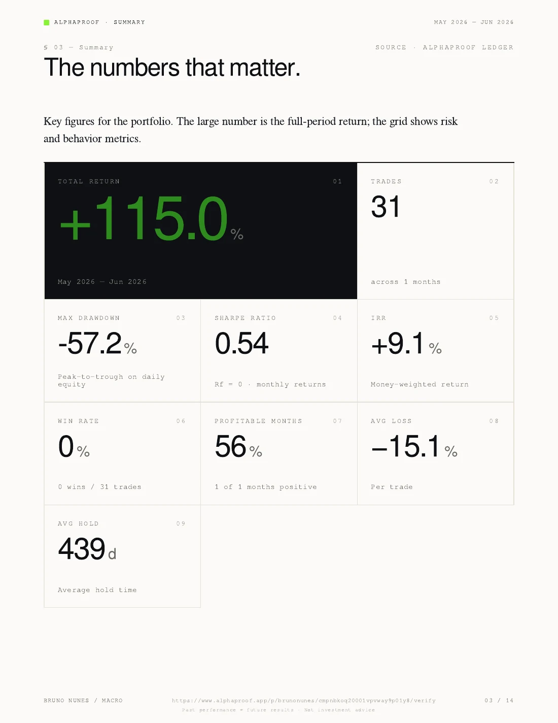 Alphaproof report summary page — the numbers that matter: +115.0% total return, 31 trades, -57.2% max drawdown, 0.54 Sharpe ratio, +9.1% IRR, and average hold time.