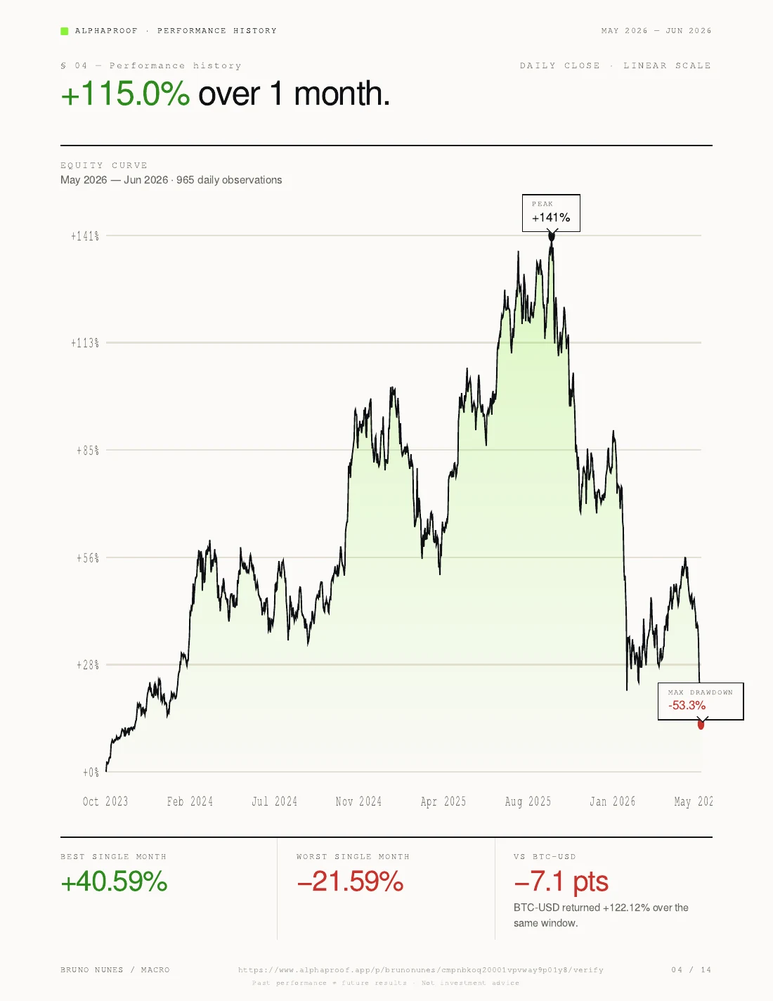 Alphaproof report performance history page — equity curve over the period with peak +141% and max drawdown -53.3%, plus best and worst single months versus BTC-USD.