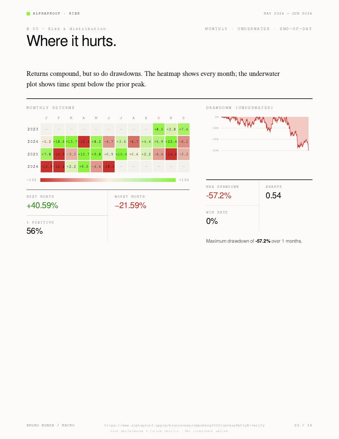 Alphaproof report risk and distribution page — monthly returns heatmap and an underwater drawdown chart showing time spent below the prior peak.