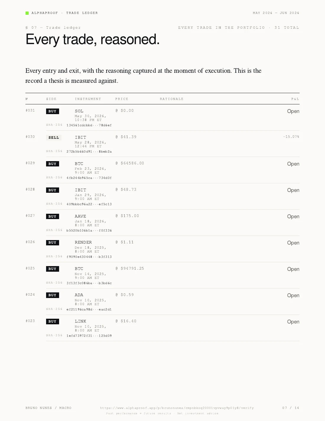 Alphaproof report trade ledger page — every trade with side, instrument, price, reasoning, P&L, and a SHA-256 fingerprint.