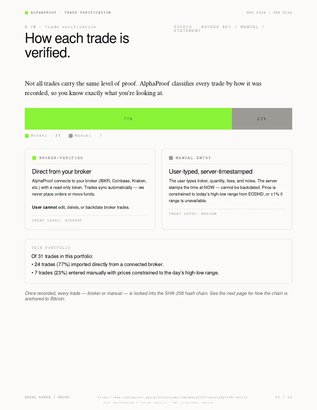 Alphaproof report trade verification page — how each trade is verified: 77% broker-imported, 23% manually entered with server timestamps and price constraints.