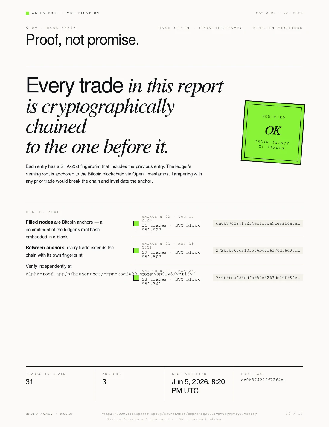 Alphaproof report hash chain page — every trade is cryptographically chained to the one before it and anchored to the Bitcoin blockchain via OpenTimestamps.